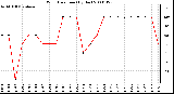 Milwaukee Weather Wind Direction (By Day)