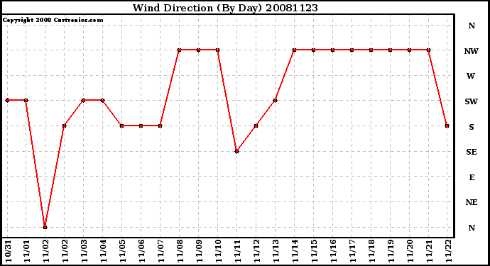 Milwaukee Weather Wind Direction (By Day)