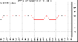 Milwaukee Weather Wind Direction (Last 24 Hours)