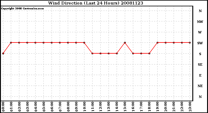 Milwaukee Weather Wind Direction (Last 24 Hours)