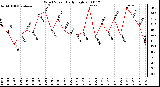 Milwaukee Weather Wind Speed Daily High