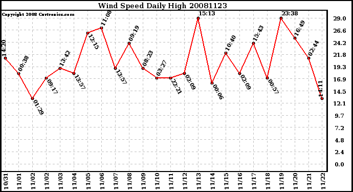 Milwaukee Weather Wind Speed Daily High