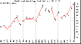 Milwaukee Weather Wind Speed Hourly High (Last 24 Hours)