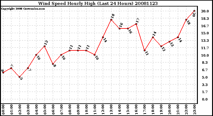 Milwaukee Weather Wind Speed Hourly High (Last 24 Hours)