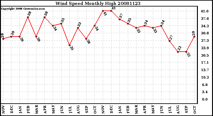 Milwaukee Weather Wind Speed Monthly High