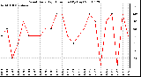 Milwaukee Weather Wind Daily High Direction (By Day)