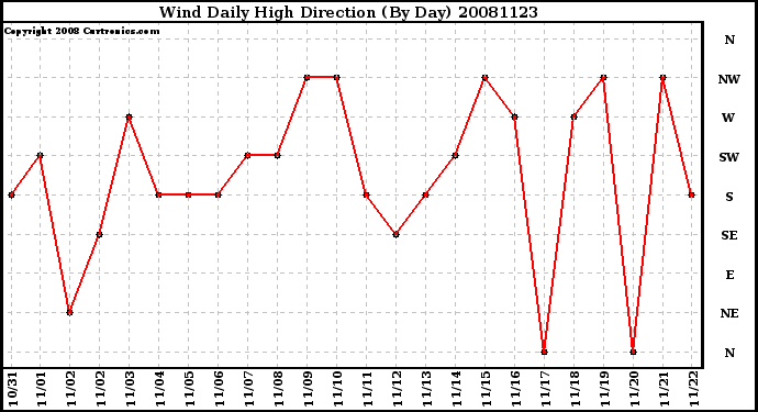 Milwaukee Weather Wind Daily High Direction (By Day)