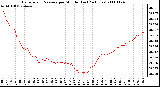 Milwaukee Weather Barometric Pressure per Minute (Last 24 Hours)