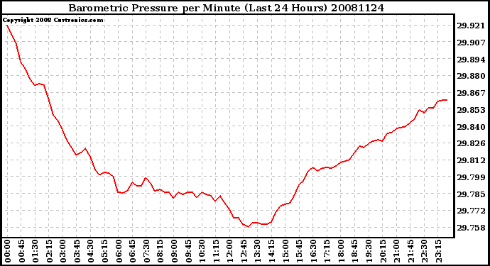 Milwaukee Weather Barometric Pressure per Minute (Last 24 Hours)