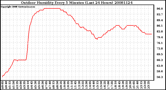 Milwaukee Weather Outdoor Humidity Every 5 Minutes (Last 24 Hours)