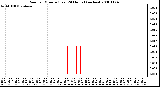 Milwaukee Weather Rain per Minute (Last 24 Hours) (inches)