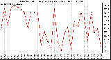 Milwaukee Weather Solar Radiation Avg per Day W/m2/minute