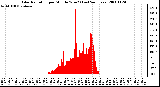 Milwaukee Weather Solar Radiation per Minute W/m2 (Last 24 Hours)