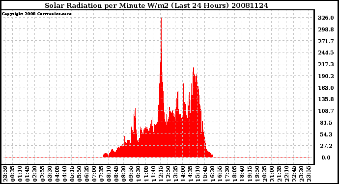 Milwaukee Weather Solar Radiation per Minute W/m2 (Last 24 Hours)