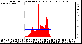 Milwaukee Weather Solar Radiation & Day Average per Minute W/m2 (Today)