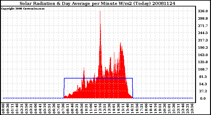Milwaukee Weather Solar Radiation & Day Average per Minute W/m2 (Today)