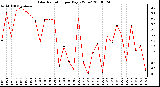 Milwaukee Weather Solar Radiation per Day KW/m2