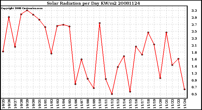 Milwaukee Weather Solar Radiation per Day KW/m2