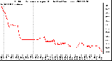 Milwaukee Weather Outdoor Temperature per Minute (Last 24 Hours)