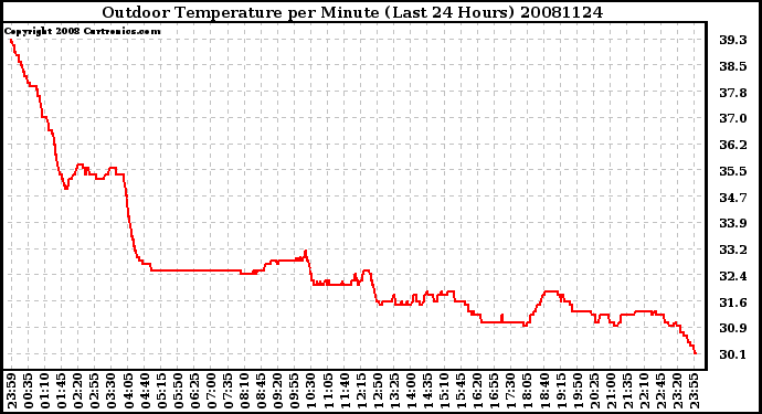 Milwaukee Weather Outdoor Temperature per Minute (Last 24 Hours)