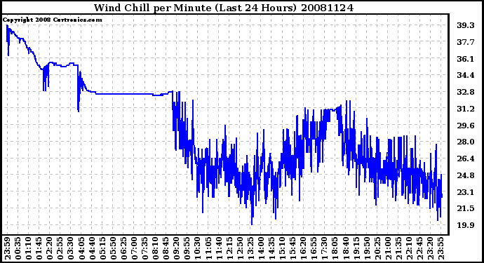 Milwaukee Weather Wind Chill per Minute (Last 24 Hours)