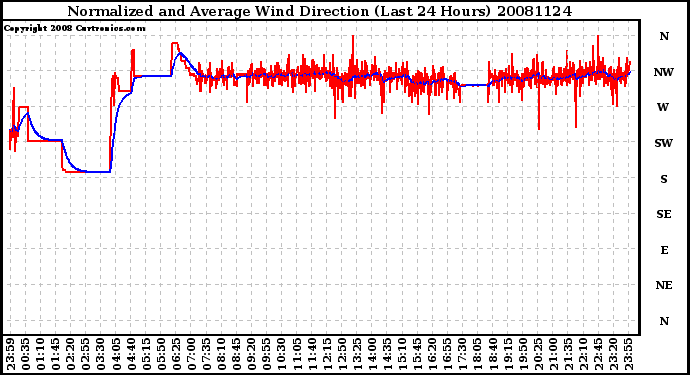 Milwaukee Weather Normalized and Average Wind Direction (Last 24 Hours)