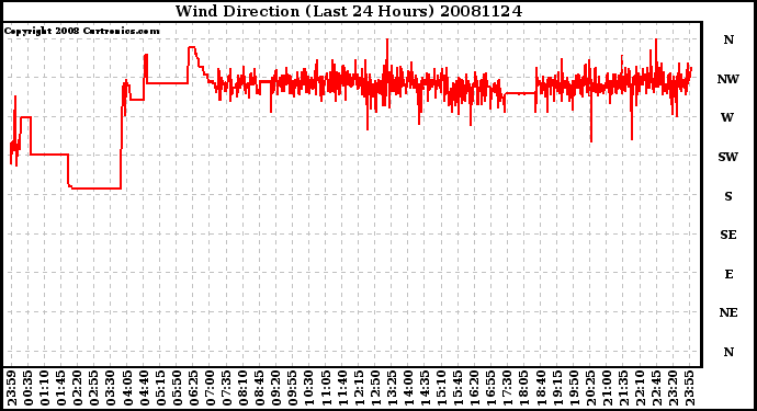 Milwaukee Weather Wind Direction (Last 24 Hours)