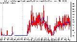 Milwaukee Weather Actual and Average Wind Speed by Minute mph (Last 24 Hours)