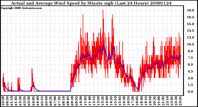 Milwaukee Weather Actual and Average Wind Speed by Minute mph (Last 24 Hours)