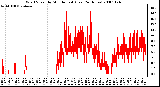 Milwaukee Weather Wind Speed by Minute mph (Last 24 Hours)