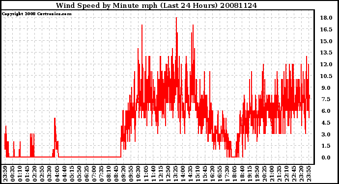 Milwaukee Weather Wind Speed by Minute mph (Last 24 Hours)