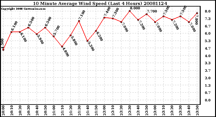Milwaukee Weather 10 Minute Average Wind Speed (Last 4 Hours)