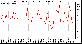 Milwaukee Weather Wind Speed by Minute mph (Last 1 Hour)