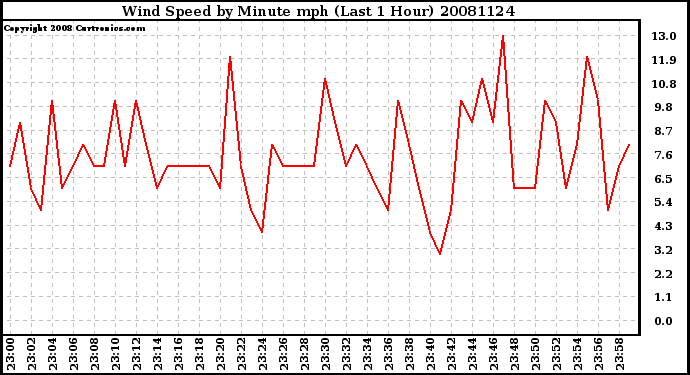 Milwaukee Weather Wind Speed by Minute mph (Last 1 Hour)