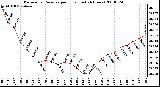 Milwaukee Weather Barometric Pressure per Hour (Last 24 Hours)