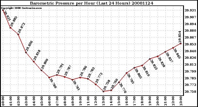 Milwaukee Weather Barometric Pressure per Hour (Last 24 Hours)