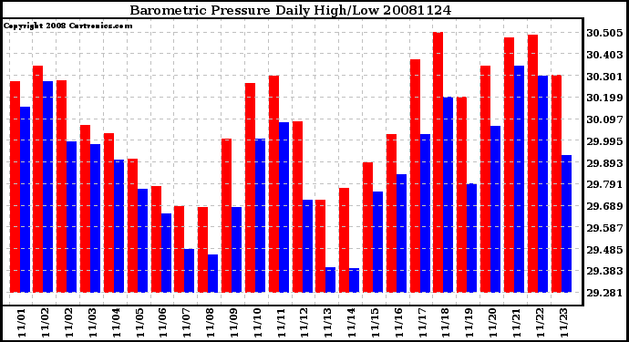 Milwaukee Weather Barometric Pressure Daily High/Low