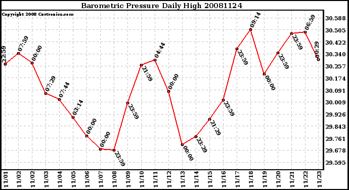 Milwaukee Weather Barometric Pressure Daily High
