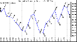 Milwaukee Weather Barometric Pressure Daily Low