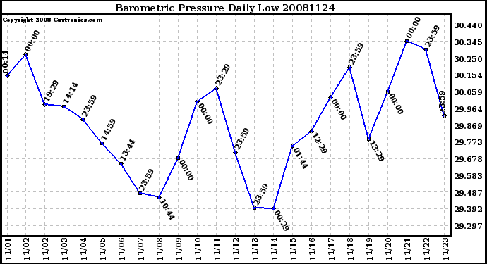 Milwaukee Weather Barometric Pressure Daily Low