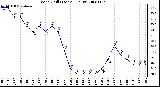 Milwaukee Weather Wind Chill (Last 24 Hours)