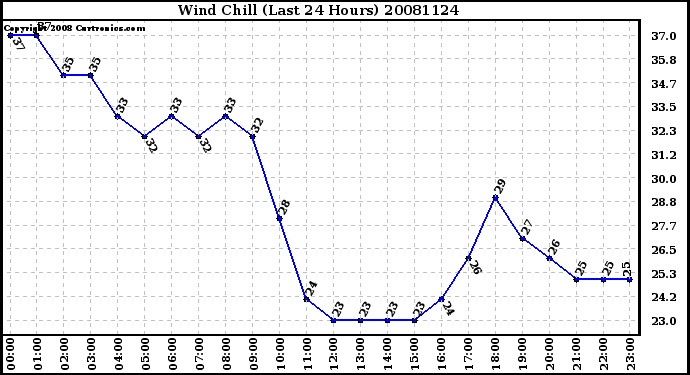 Milwaukee Weather Wind Chill (Last 24 Hours)