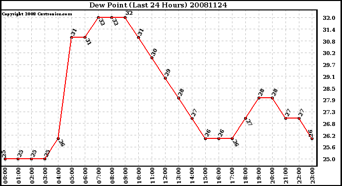 Milwaukee Weather Dew Point (Last 24 Hours)