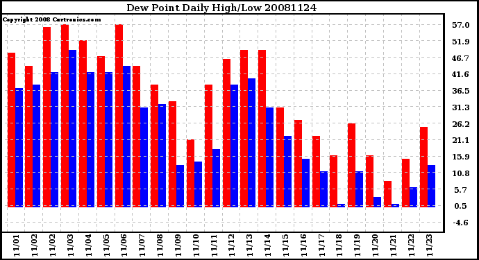Milwaukee Weather Dew Point Daily High/Low