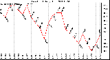 Milwaukee Weather Dew Point Daily High