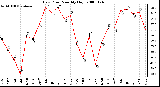 Milwaukee Weather Dew Point Monthly High