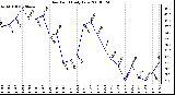 Milwaukee Weather Dew Point Daily Low