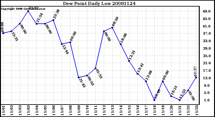 Milwaukee Weather Dew Point Daily Low