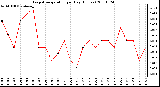 Milwaukee Weather Evapotranspiration per Day (Inches)