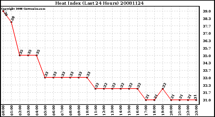 Milwaukee Weather Heat Index (Last 24 Hours)